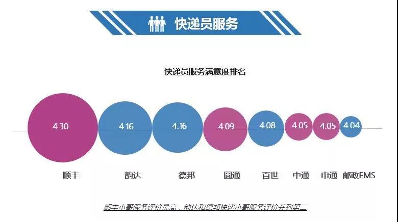 2400个消费者为双十一快递服务打分，排名结果都在这儿了