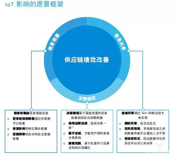罗宾逊：如何利用物联网提升全球供应链效率