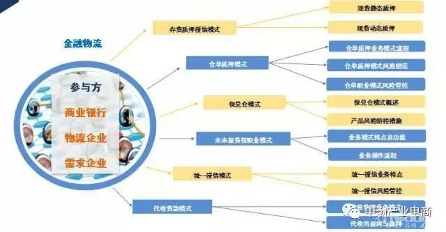 物流金融服务策略和营销方式