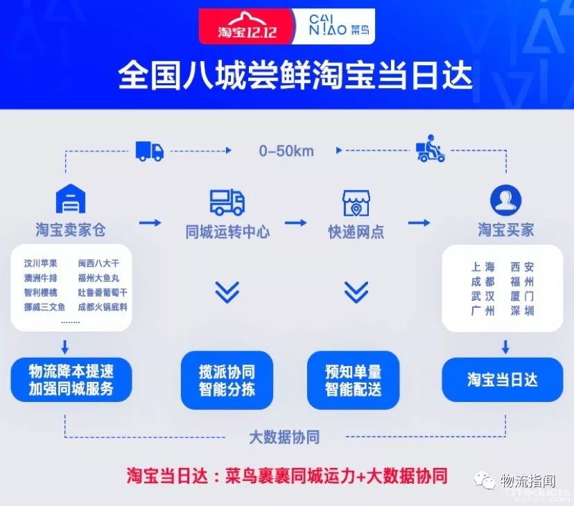 菜鸟备战双12，上海、成都等8城尝鲜淘宝当日达