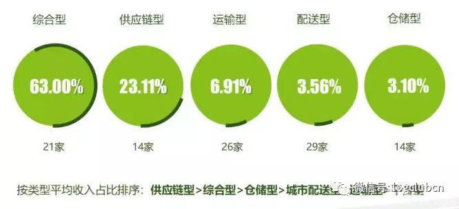 净利润率只有3%，冷链物流中却有一类企业前景无可限量