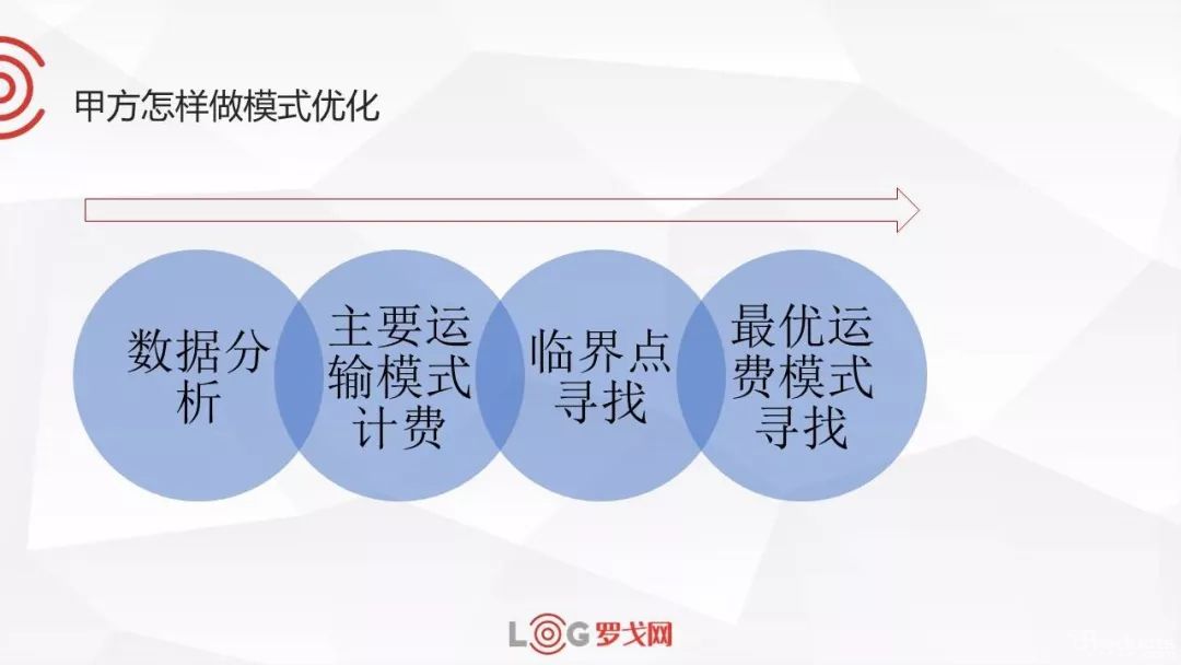 如何优化运输模式以达到成本和时效最优的效果？