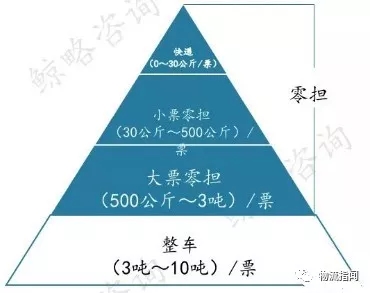零担市场规模将达2万亿，企业的突围方向在哪里？