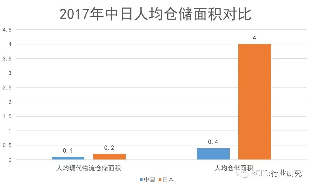 物流地产发展模式全解析，轻重资产的较量时代