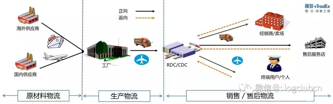 企业物流管理如何从传统进阶数字化