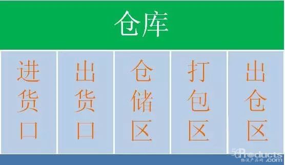 仓库货物摆放原则、货位规划方法、作业规范、拣货方式