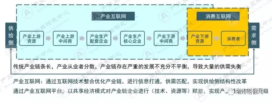 白皮书精选：一文搞懂产业互联网，发展背景、定义及概念区别…