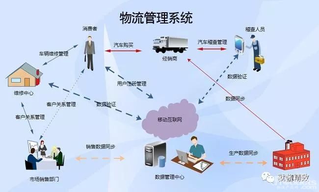 物流管理的前景如何？