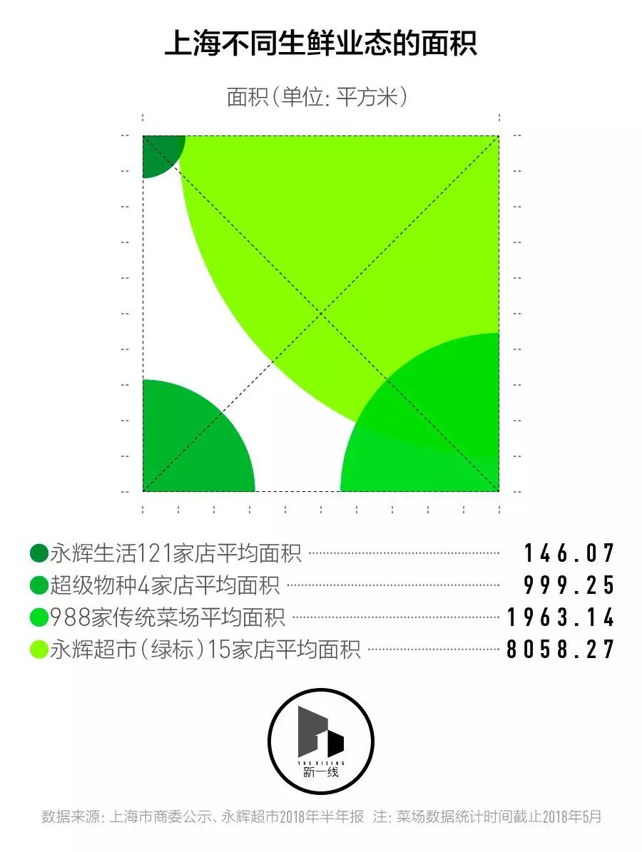 数据分析：新生鲜围城，菜场还能存活多久？