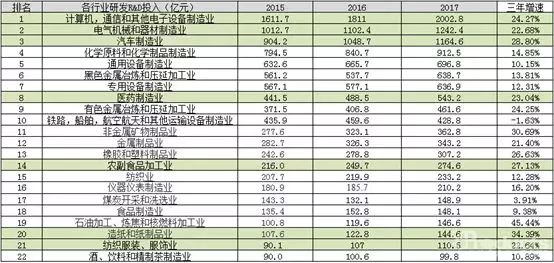 从研发投入看中国各主要产业的未来