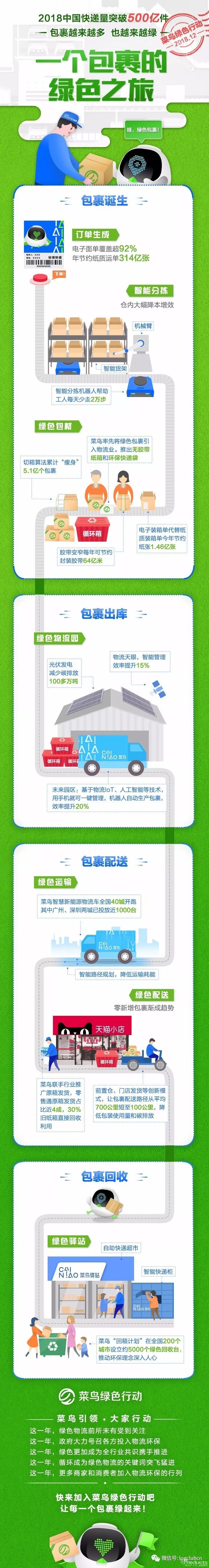 菜鸟创新加速物流绿色升级