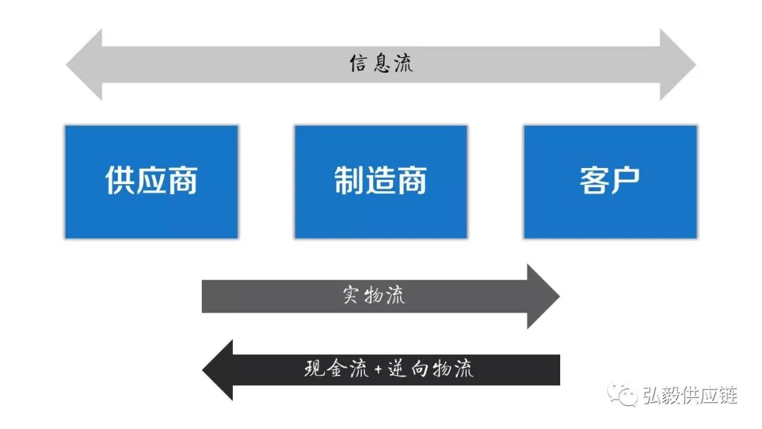 你认为的供应链概念可能都是错的！特别是这四种！