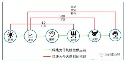 从宇宙大爆炸看下一代数字化供应链模型