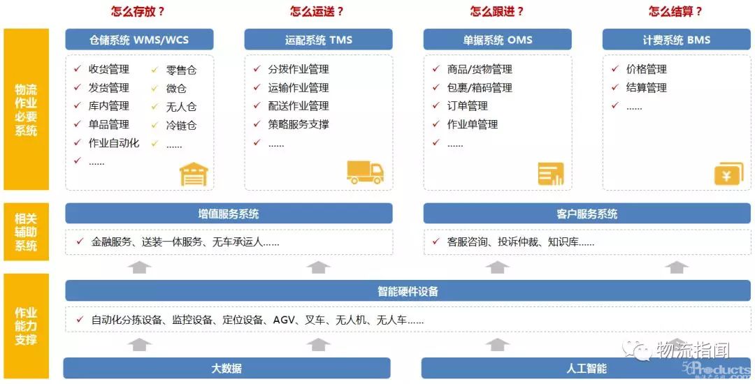 好的物流运输系统如何设计？未来会怎么发展？