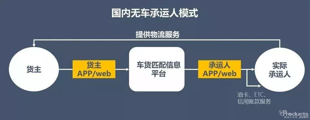 无车承运人的实质是什么？哪种模式更有价值？