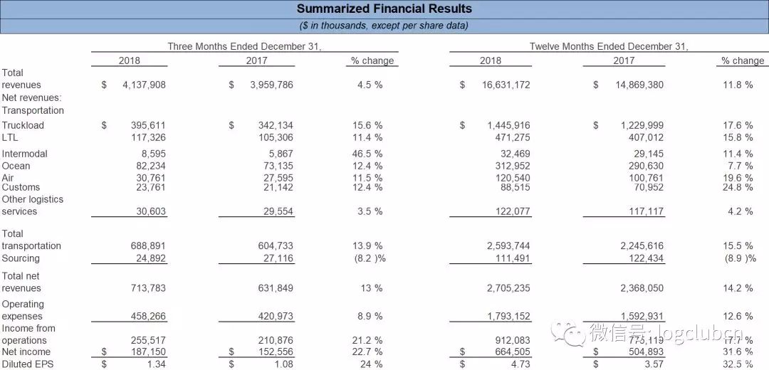 罗宾逊物流2018年财报出炉：盈利总额27亿美元，整车占运输业务比例超50%