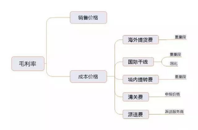 如何提高跨境电商物流毛利率？可降低的成本因素分析