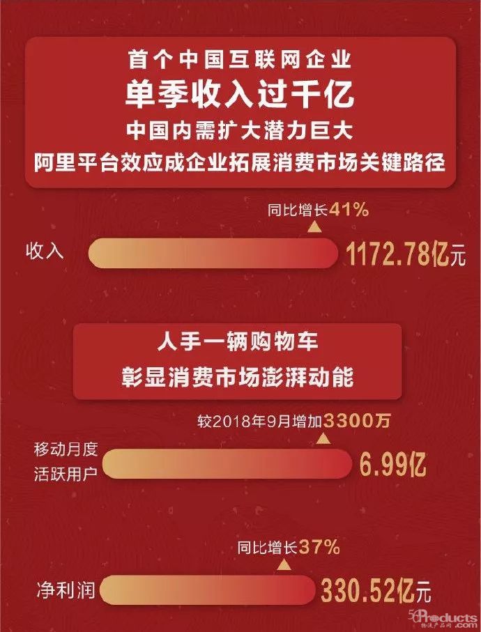 阿里巴巴发布最新财报，单季营收破千亿！