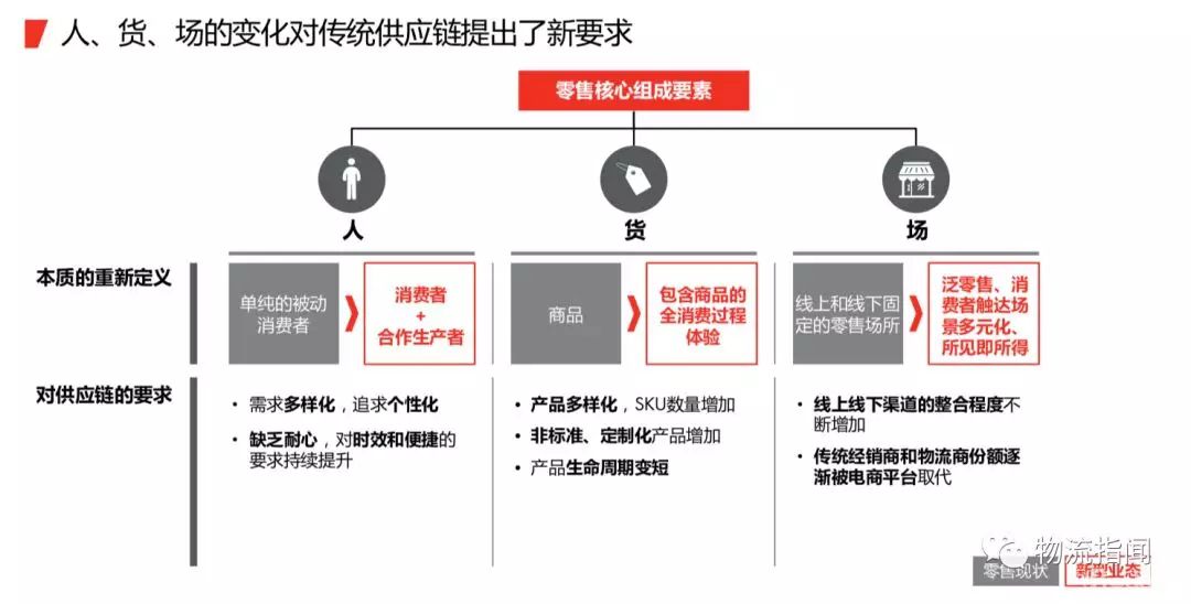 破解新零售给供应链带来6大挑战