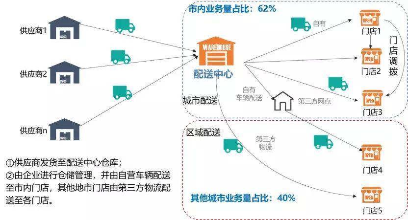 零售型企业如何制定仓储物流战略