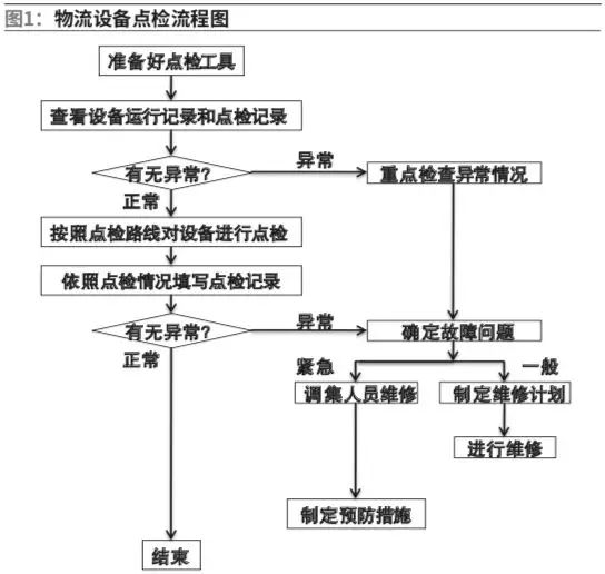 延安卷烟厂物流设备精益管理探索