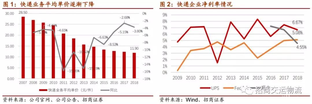 解析快递行业将走向何方