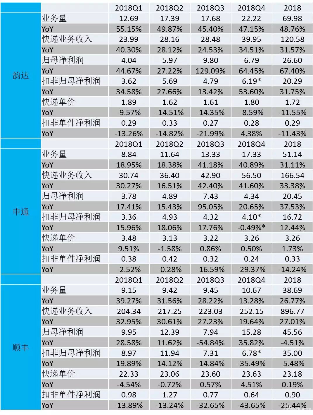 韵达2018年营收138.3亿元，净利润26.59亿元！