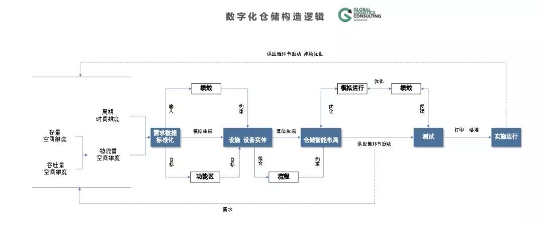 数字化仓储规划的思路与方法来啦