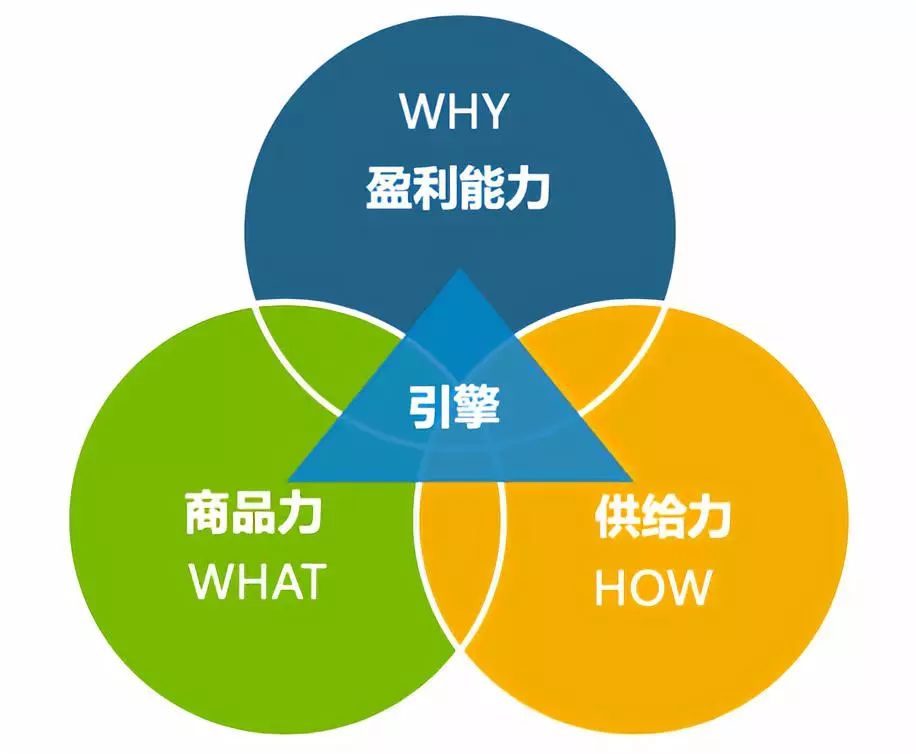 新零售供应链的三大价值闭环