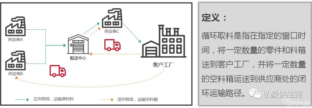 欲降低运输总成本，推行循环取货线路设计的方法和实施要点是什么？