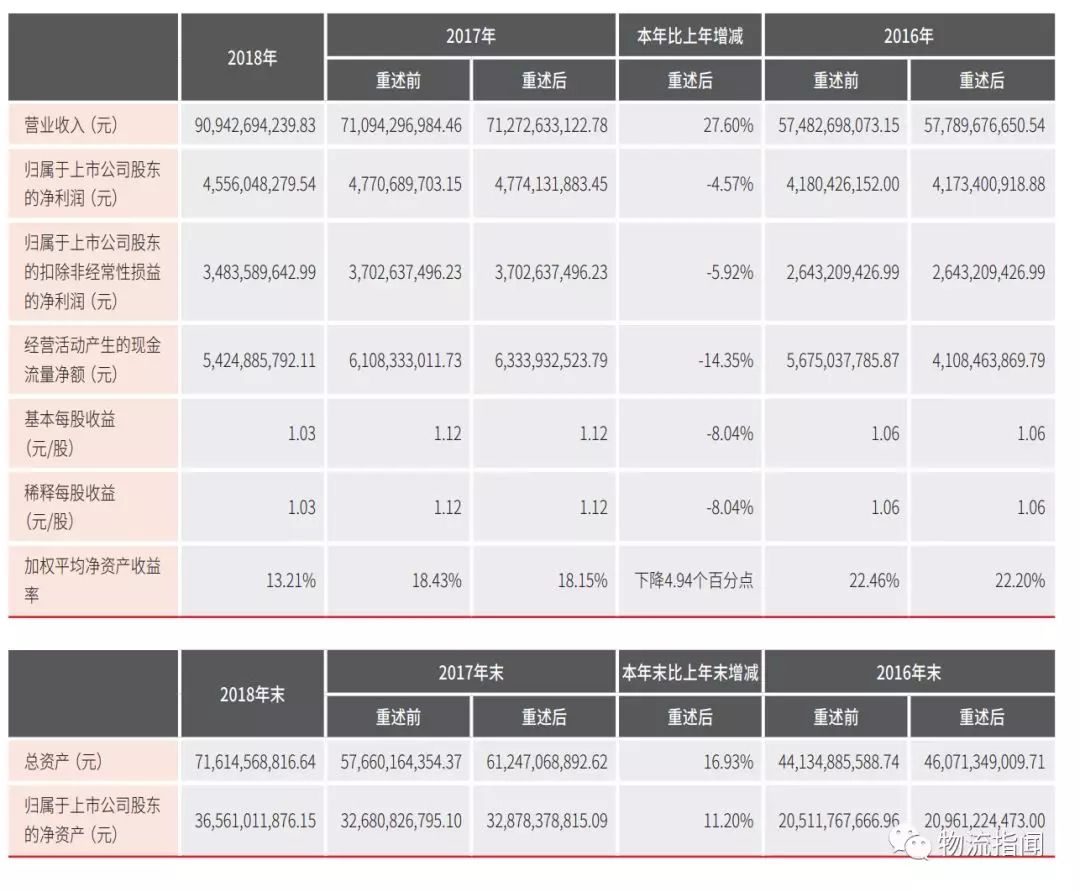重磅：刚刚，顺丰发布2018年年度报告，营收超900亿，净利45.56亿！