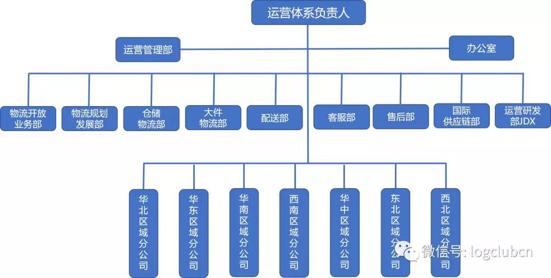 追溯这两年，看看京东物流组织架构的调整历程