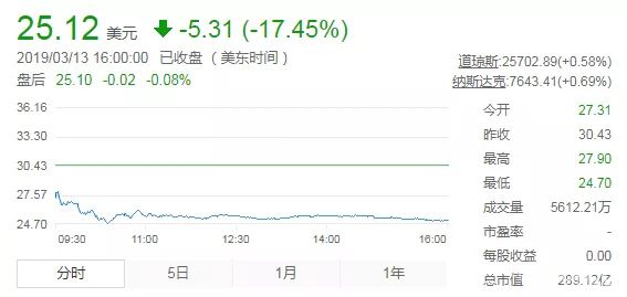 拼得多，亏得多丨拼多多最新年报，2018年经营亏损近40亿、市值瞬间蒸发约460亿人民币