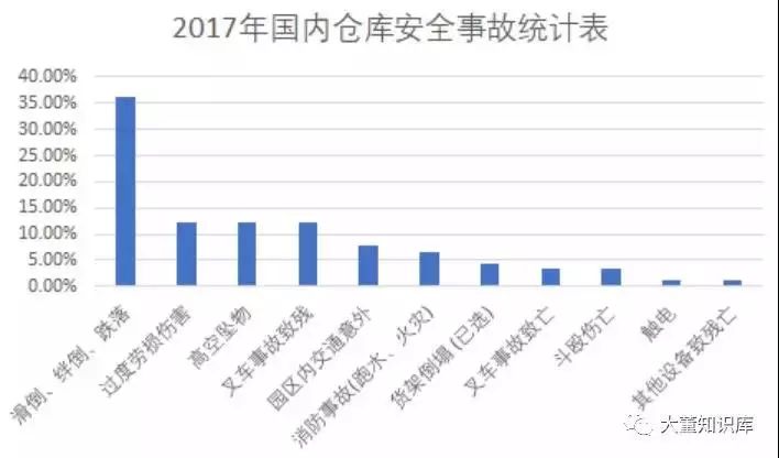 实用！仓库安全的10大风险及安全文化建立方法