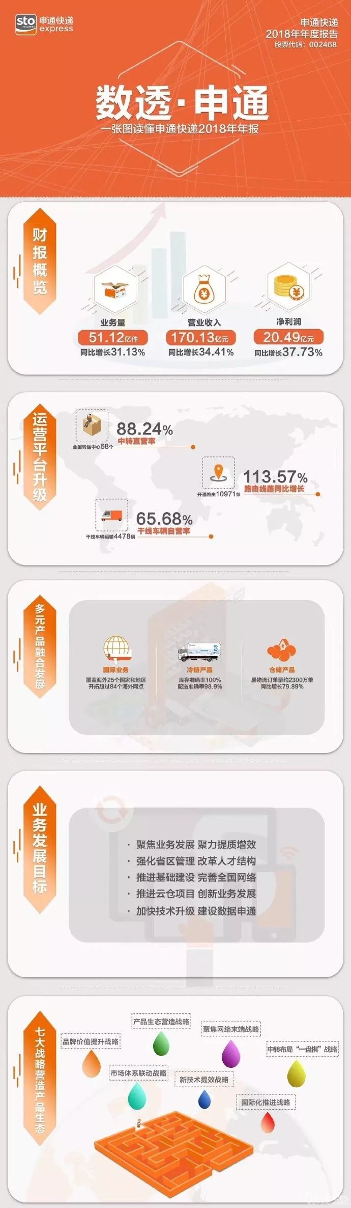 营收170.13亿！申通发布2018年报&陈德军辞任申通快递总经理，陈向阳接任
