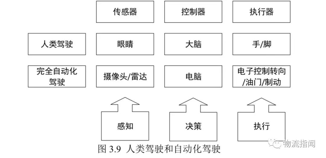 基于5G实现的全自动化物流运输