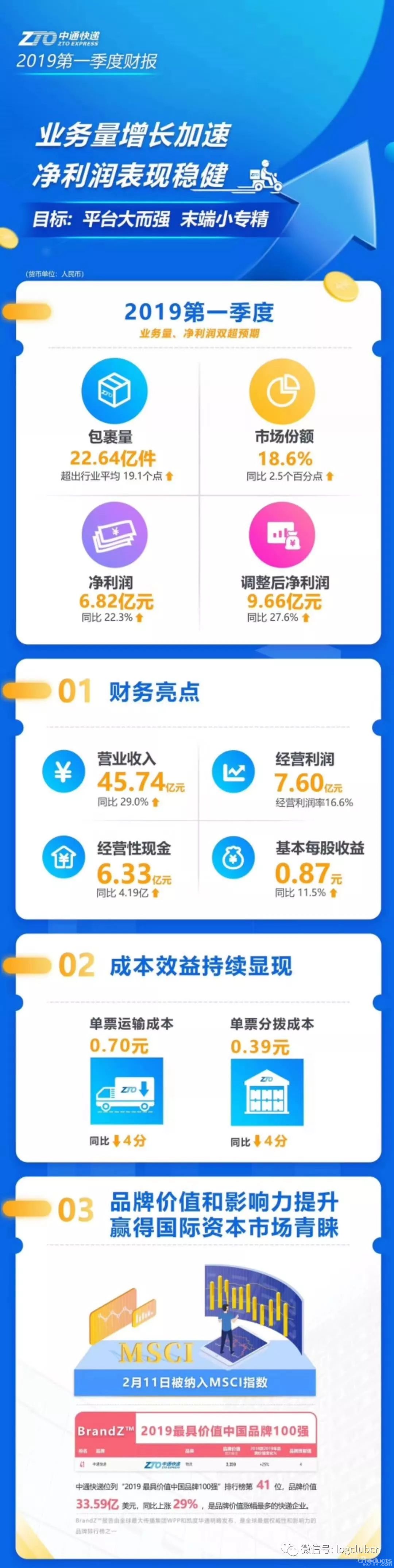 中通Q1包裹量22.64亿件，市场份额已达18.6%