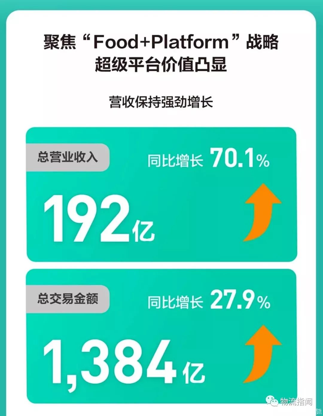 美团点评2019年一季度营收192亿，经营亏损13亿元