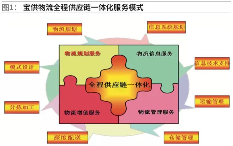 物联网技术在全程供应链管理中的应用研究
