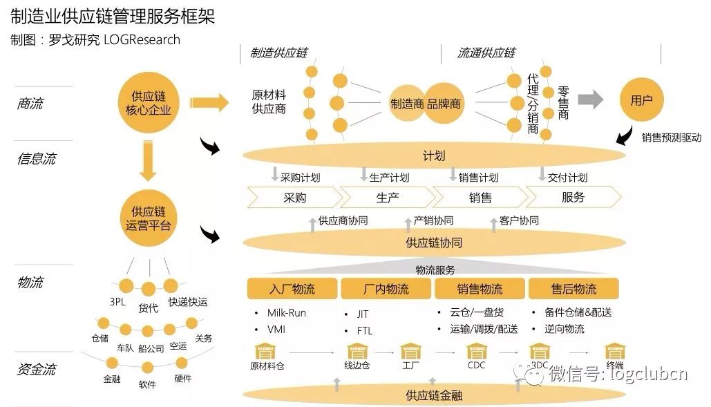 制造业供应链管理服务