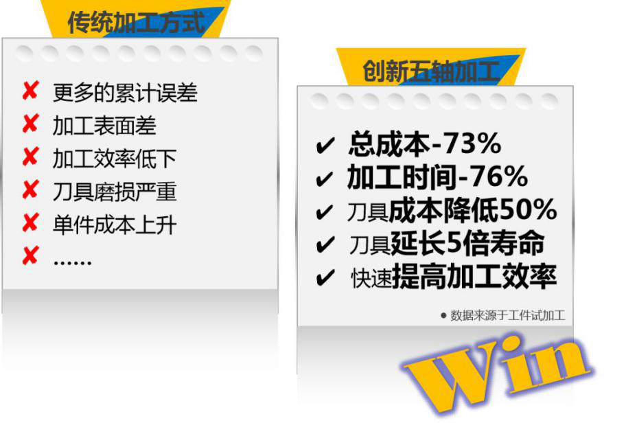 总成本降低73%！创新五轴加工方案是如何做到？