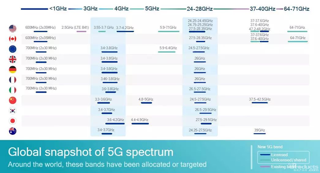 美国国防部发布 | 5G技术下的供应链