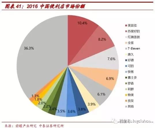 7-11 对国内便利店业态发展的借鉴意义