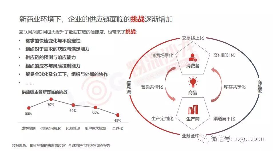 成本降幅达20%，效率增幅达3成，宝洁携手百世数字化供应链转型