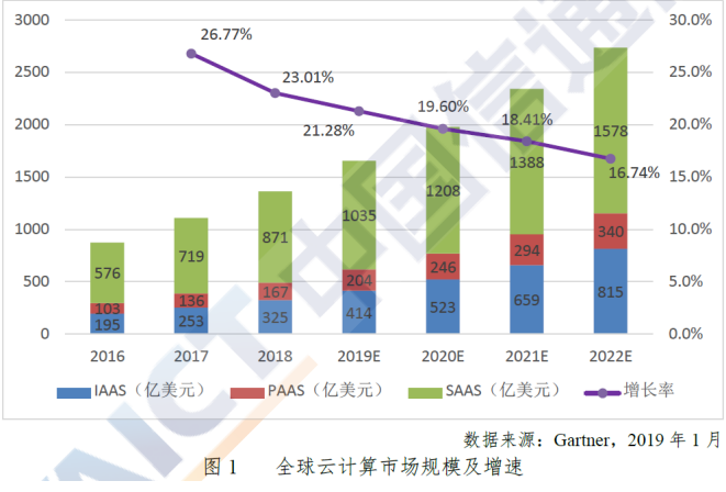 为什么供应链领导者都开始选择转向云服务
