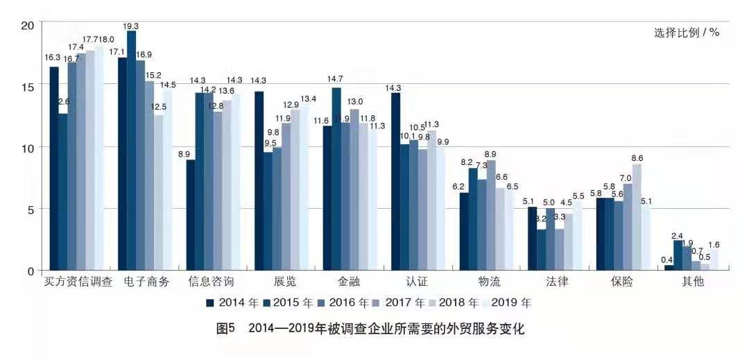 企业对电商服务需求快速上升
