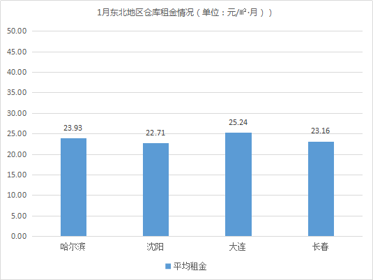 新年首期！《2020年1月中国通用仓储市场动态报告》发布