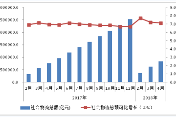 1-4月物流业总收入2.9万亿元 增长8.4% 运行效率提升