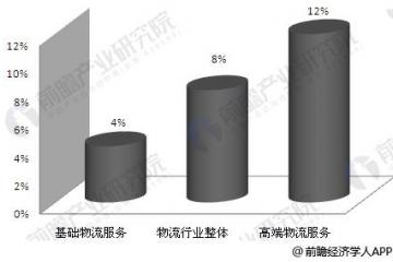 物流发展前景预测 三方物流比重提高