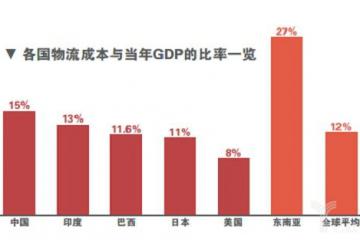 王继祥：中国物流成本占GDP的最佳比例是多少？